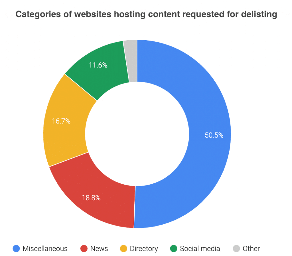 What types of information can EU Removal Requests be removed from Google Search