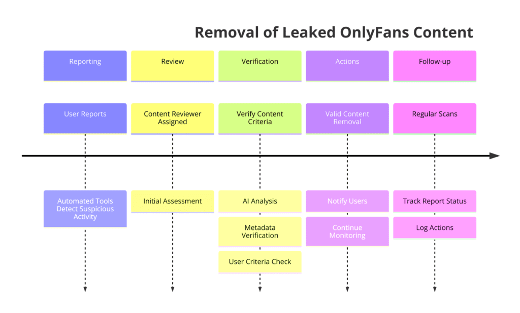 Leaked OnlyFans Removal Timeline Diagram