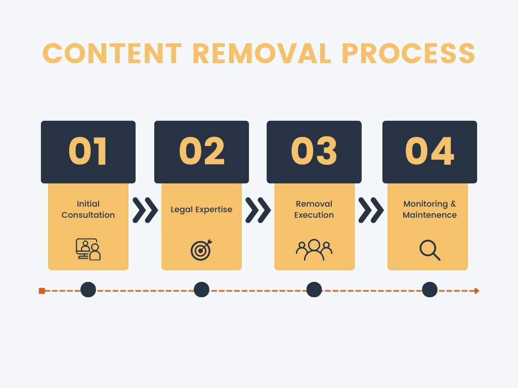 Process to Remove Negative Content from the Internet - 4 Step Flowchart