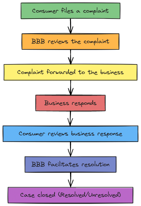 How BBB Complaints Work Illustrated with a flow chart showing the BBB complaint process from the filing. of a complaint to the final case closed stage where the complaint filed is either resolved or unresolved.