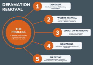 Internet Defamation Removal Process Flowchart Diagram